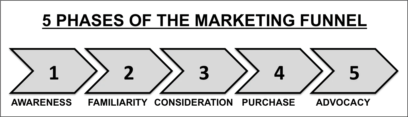 5 Phases Of Marketing